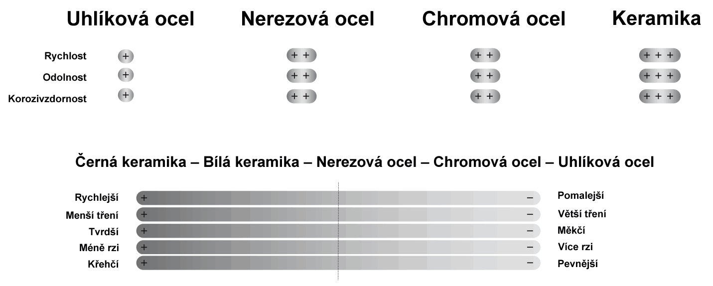 Materialy na loziska pro koleckove brusle