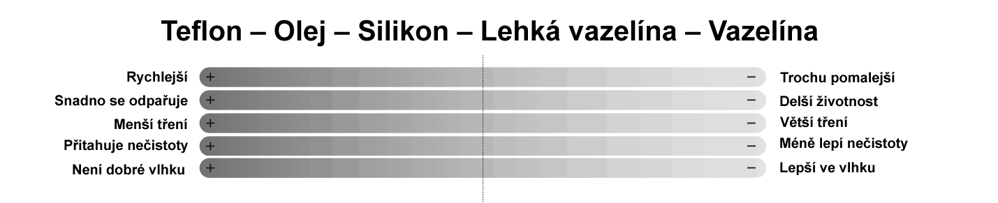 Maziva pro loziska koleckovych brusli