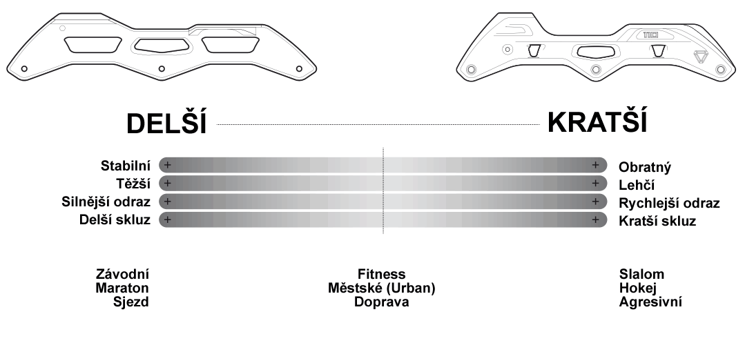 Vlivl delky ramu na vlastnosti brusli